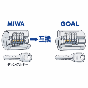 MIWAとGOALの互換シリンダー断面図。ディンプルキーの構造とピンの位置を比較し、互換性の仕組みを矢印で示した専門的な図解。